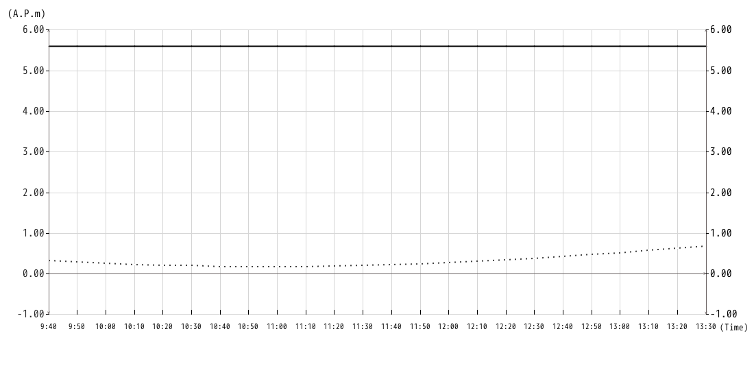 潮位グラフ10min