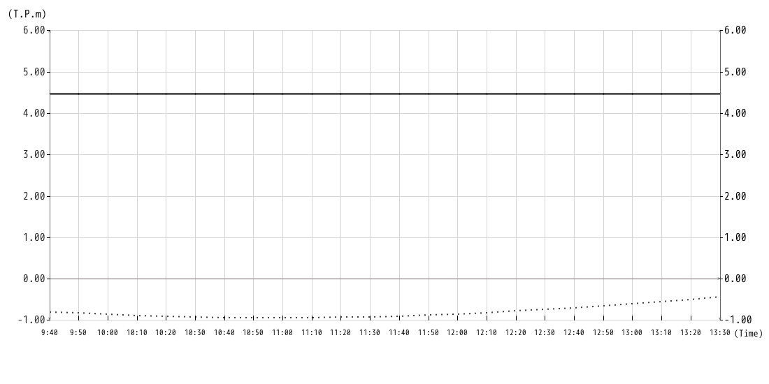 潮位グラフ10min