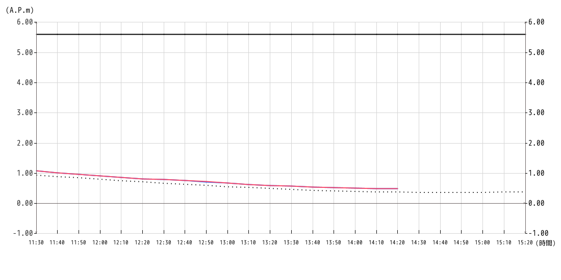 潮位グラフ10分