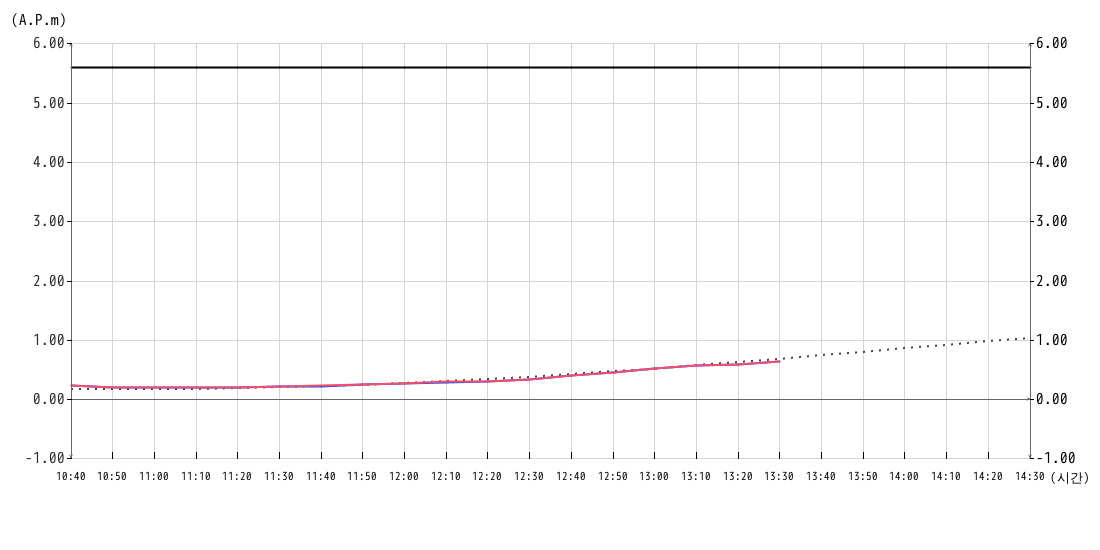 조위 그래프10분간