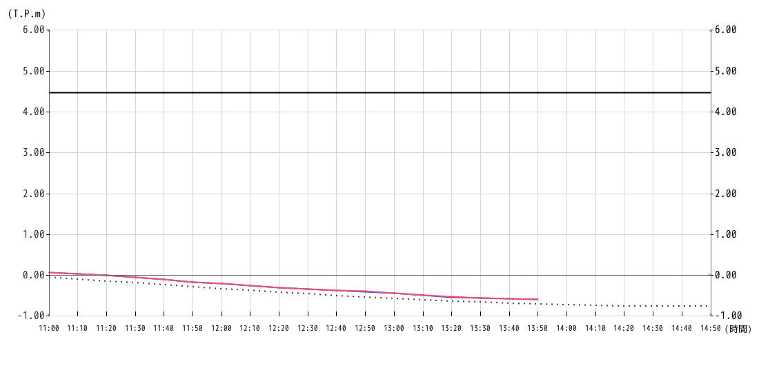 潮位グラフ10分