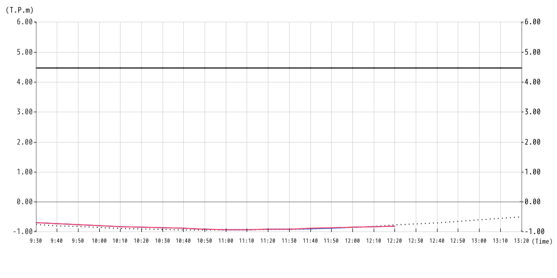 潮位グラフ10min
