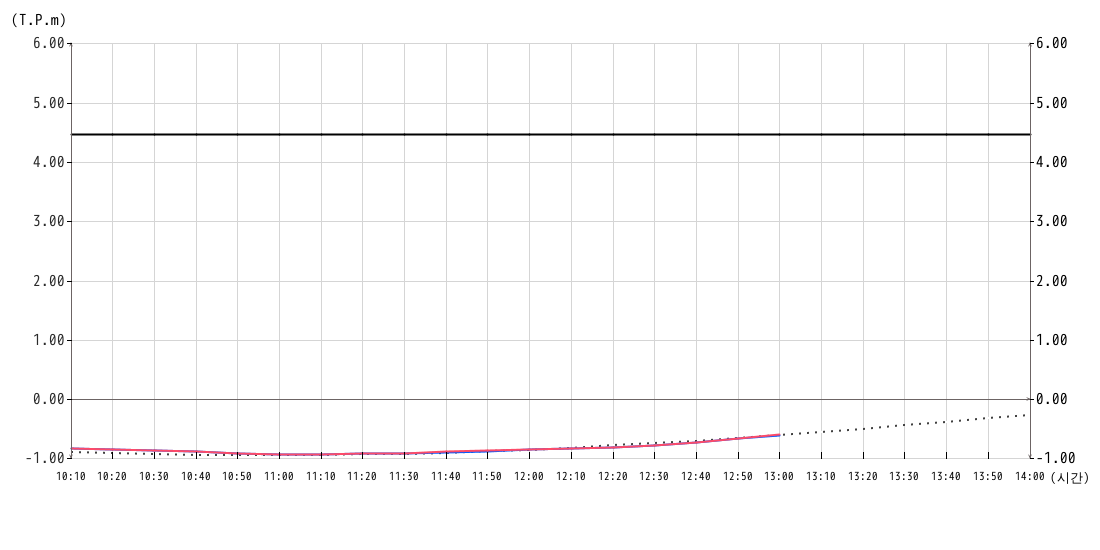 조위 그래프10분간