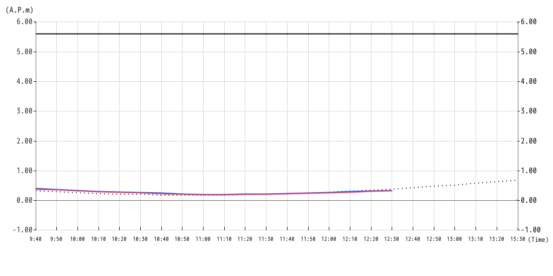 潮位グラフ10min