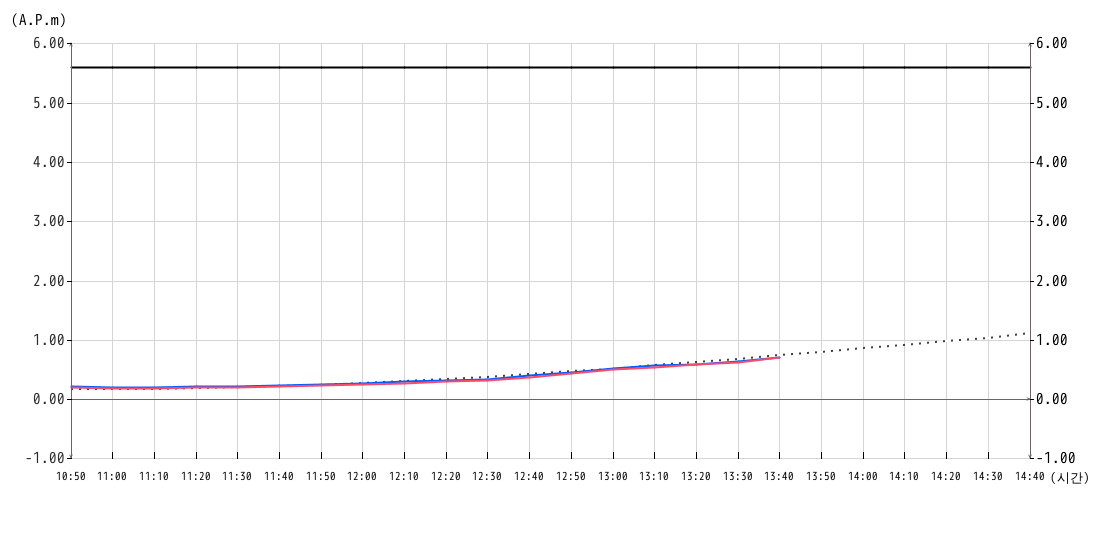 조위 그래프10분간