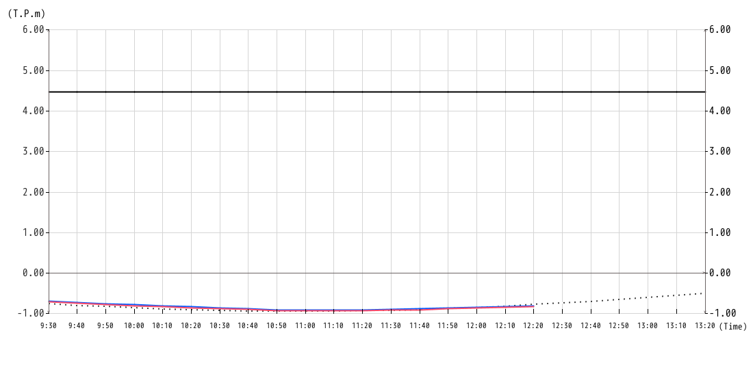 潮位グラフ10min