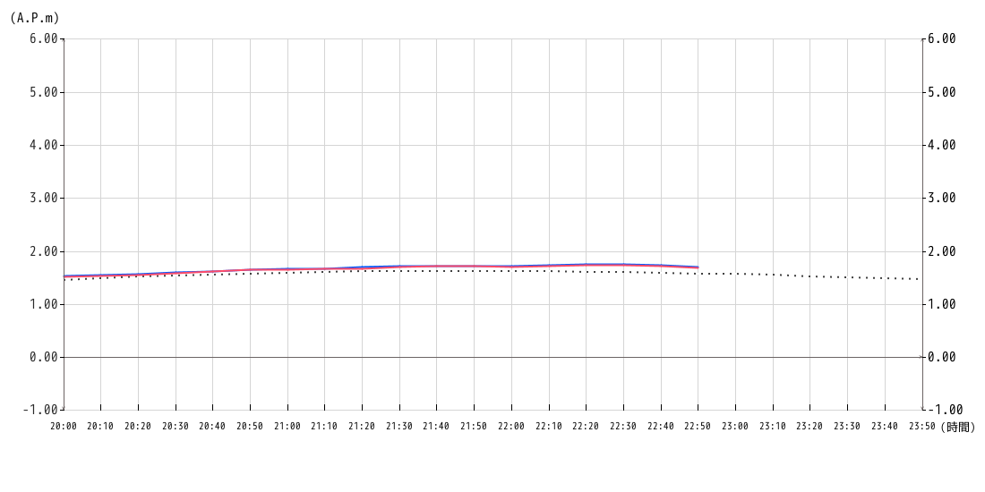 潮位グラフ10分