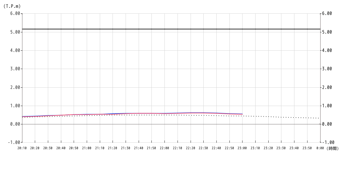 潮位グラフ10分