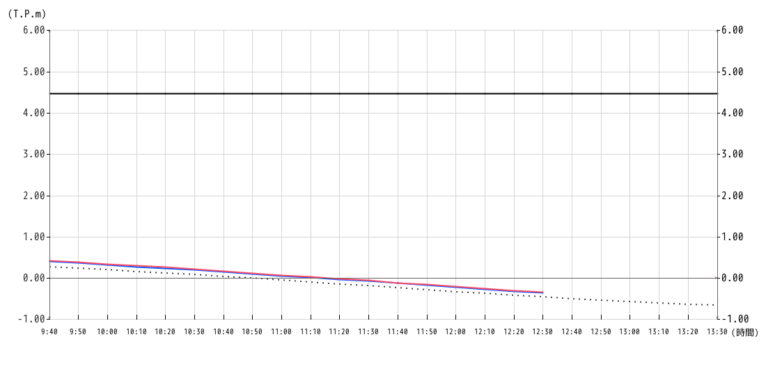 潮位グラフ10分