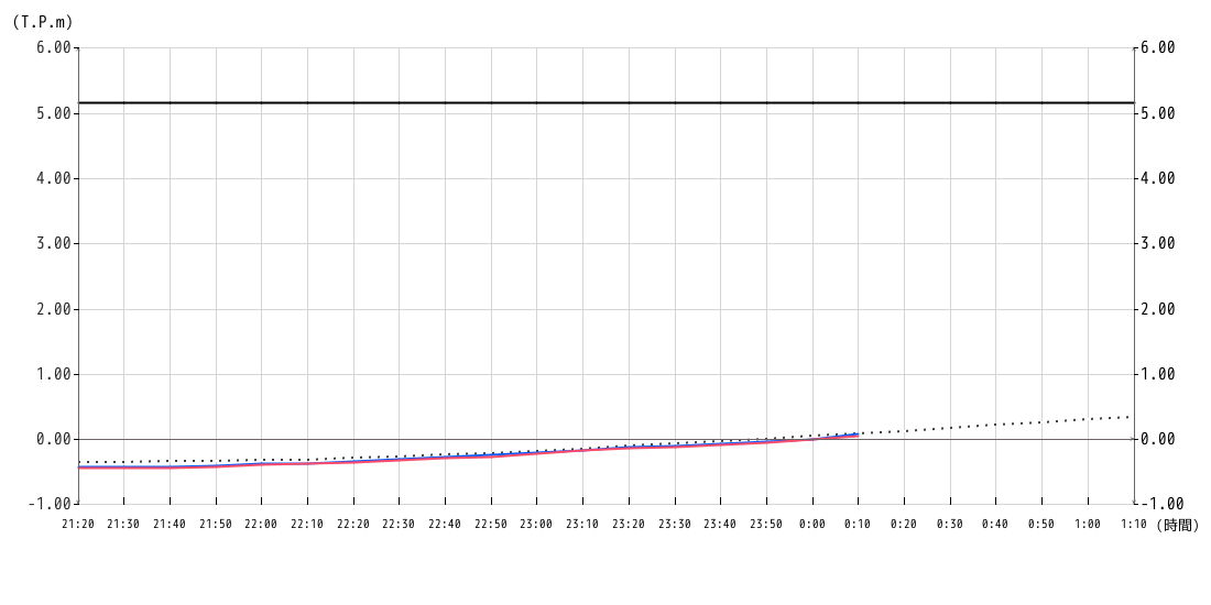 潮位グラフ10分