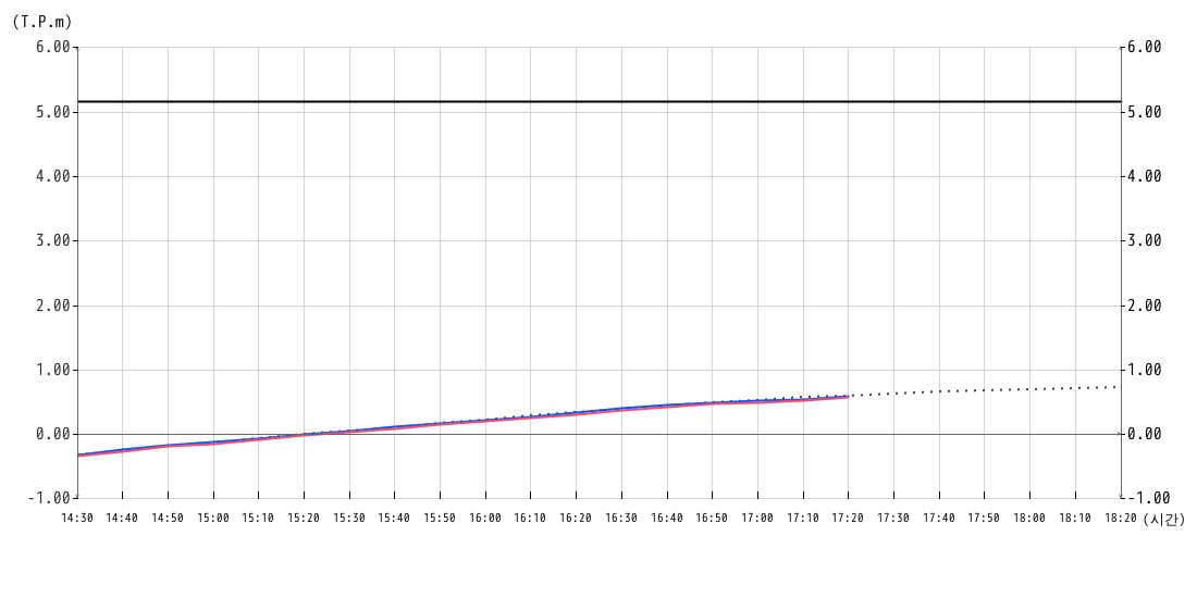 조위 그래프10분간