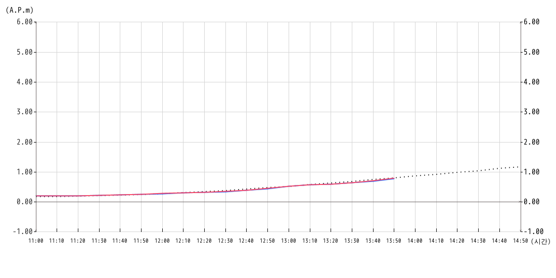 조위 그래프10분간