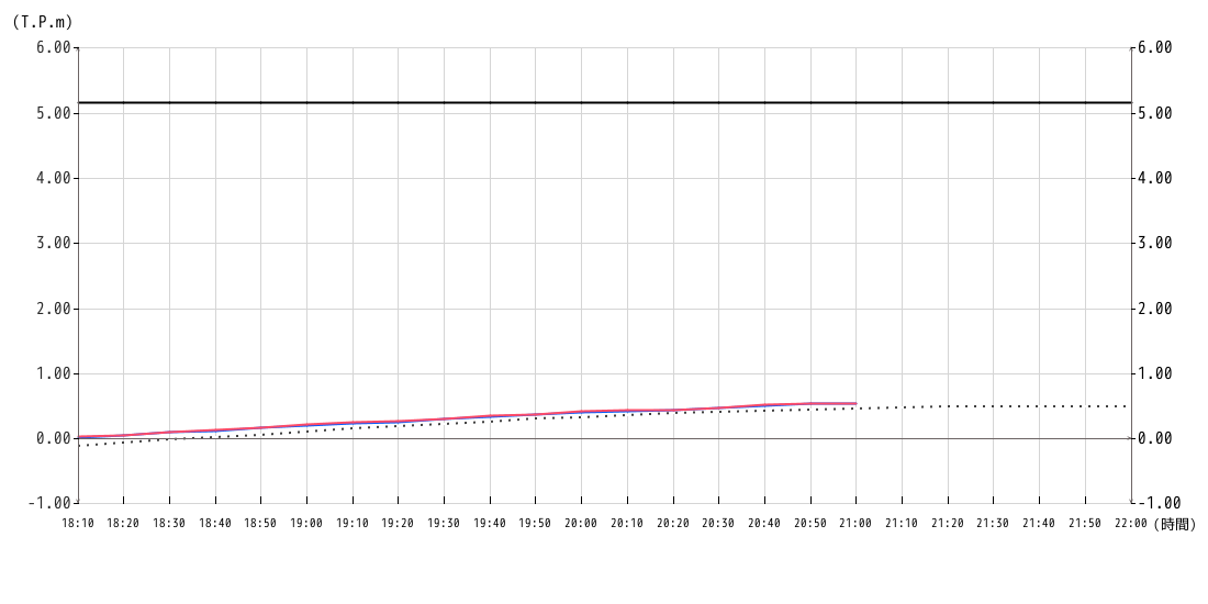 潮位グラフ10分