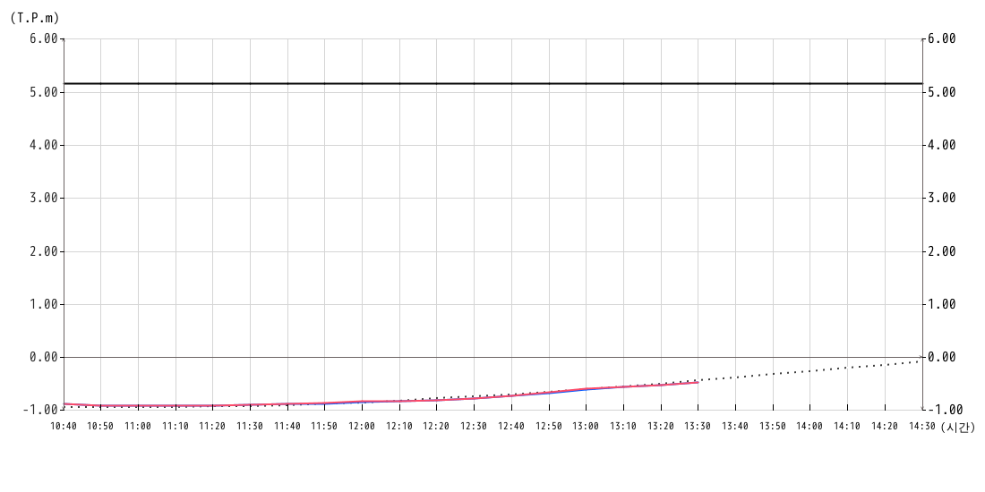 조위 그래프10분간