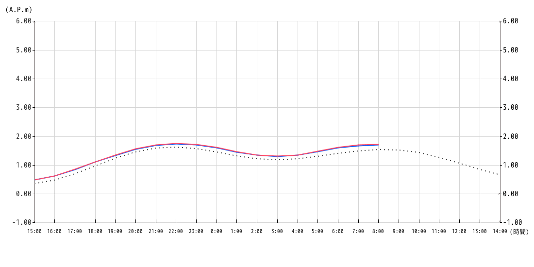 潮位グラフ1時間