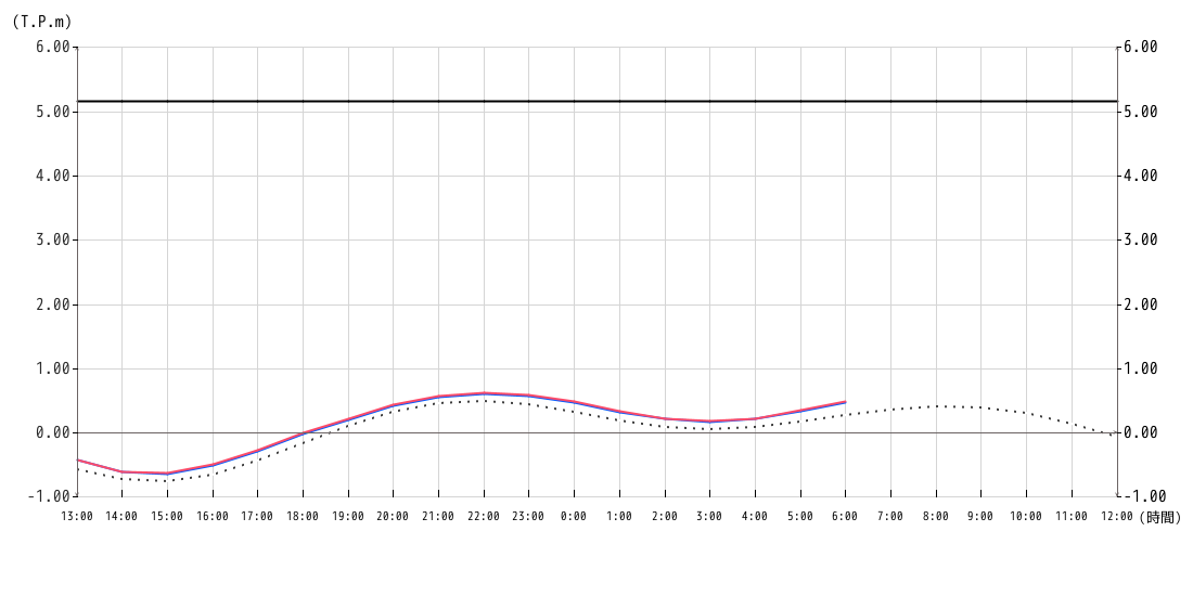 潮位グラフ1時間