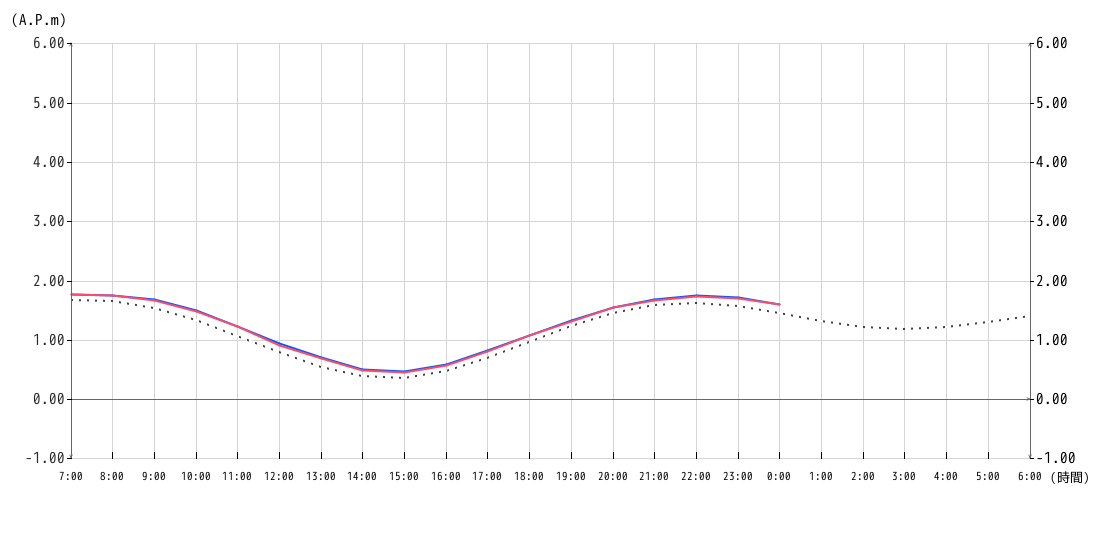 潮位グラフ1時間