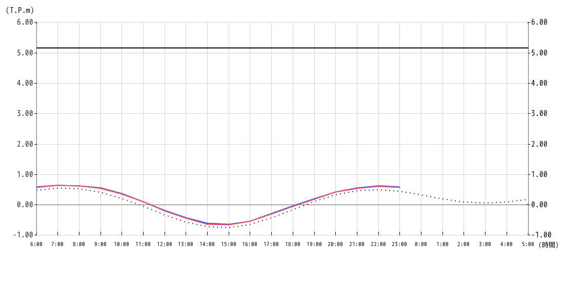 潮位グラフ1時間