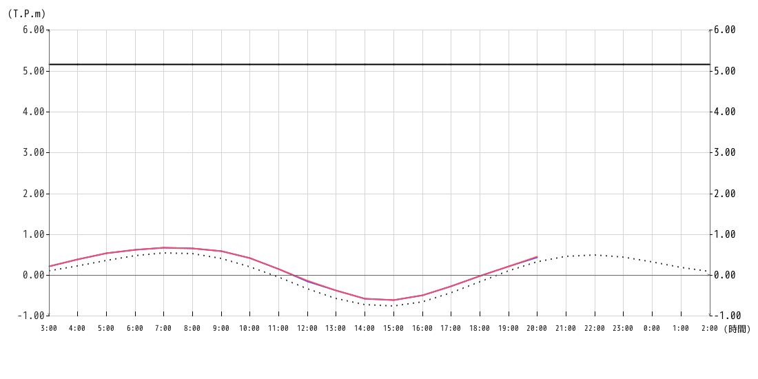 潮位グラフ1時間