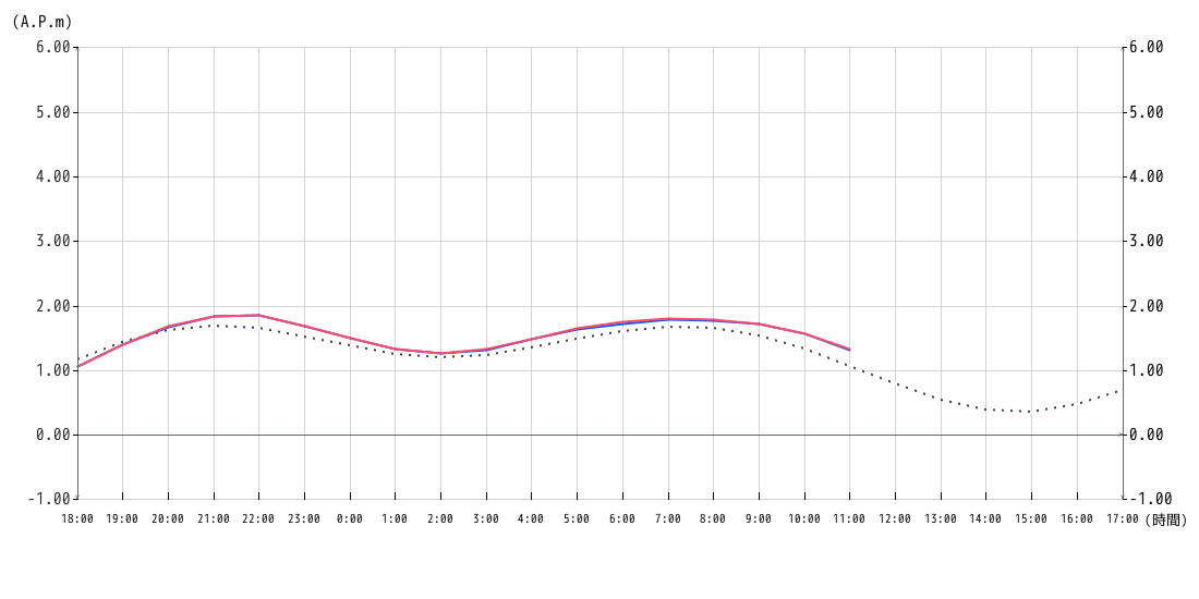 潮位グラフ1時間