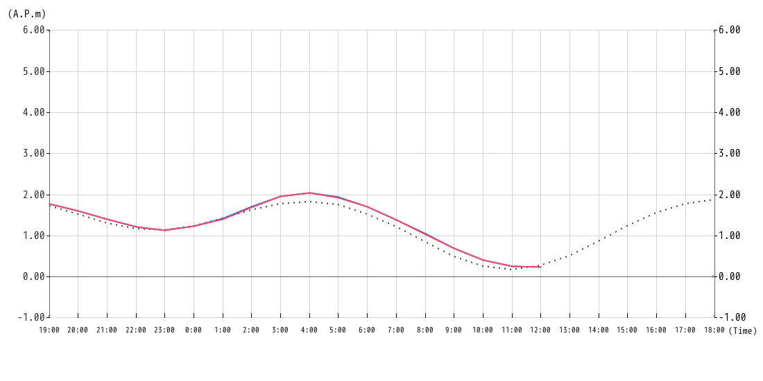 潮位グラフ1hour