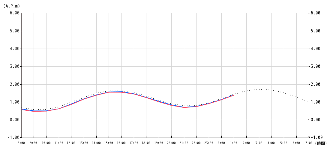 潮位グラフ1時間