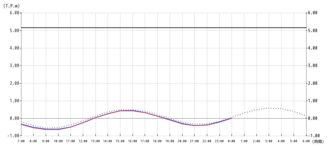 潮位グラフ1時間