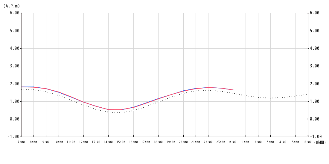 潮位グラフ1時間