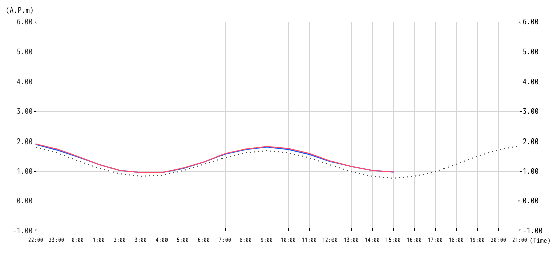 潮位グラフ1hour