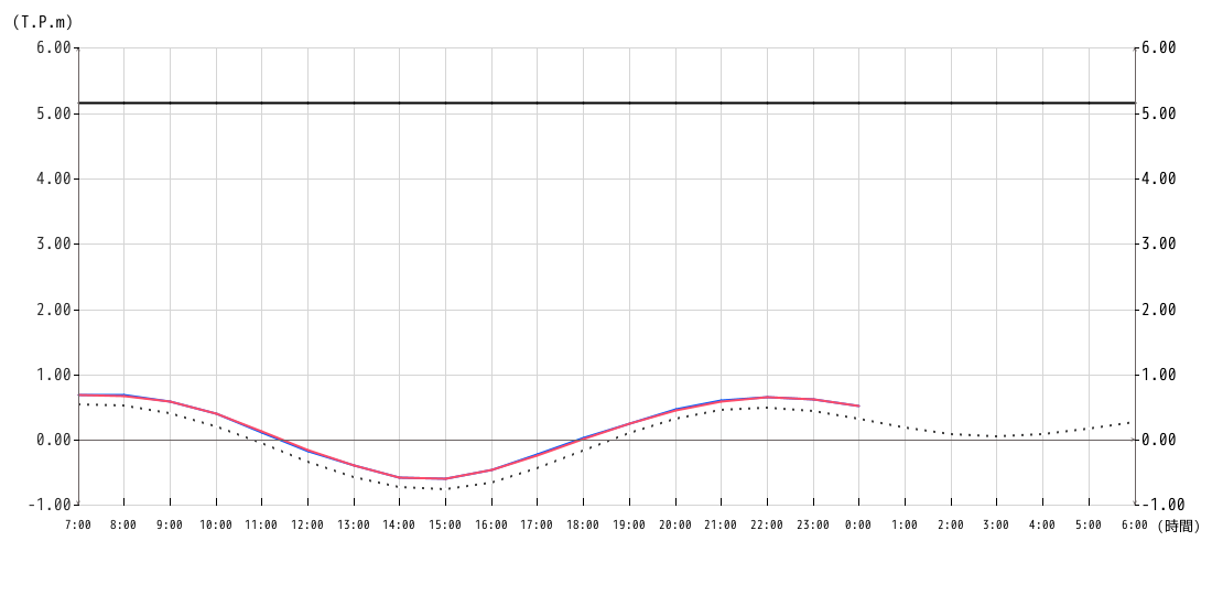 潮位グラフ1時間