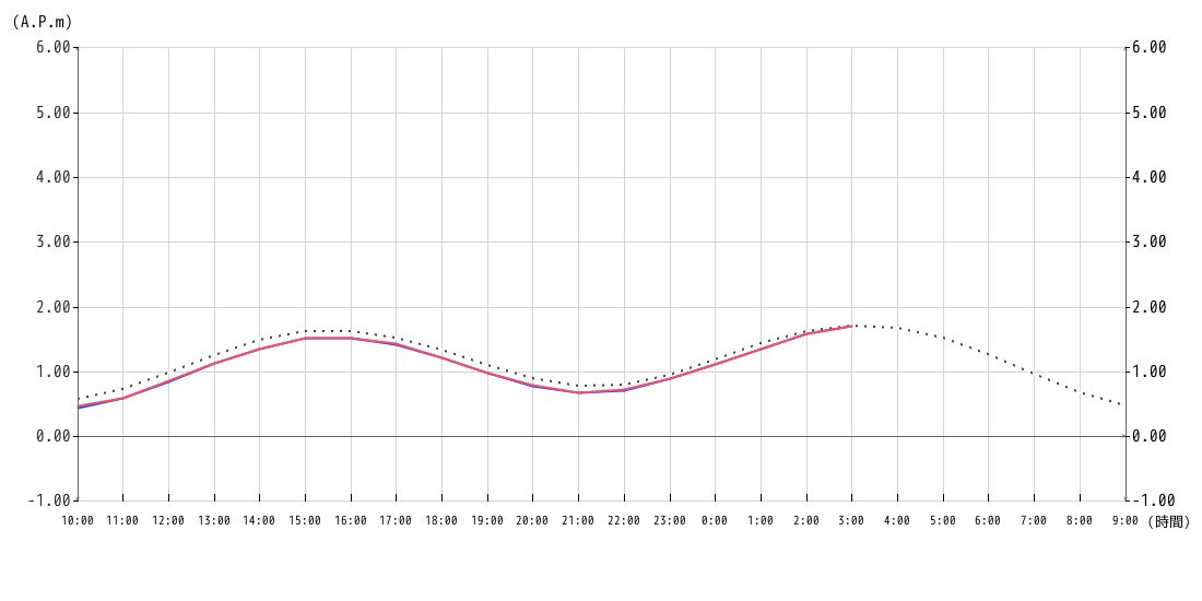 潮位グラフ1時間