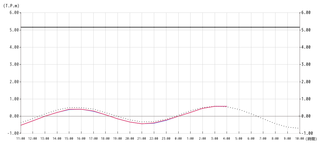 潮位グラフ1時間