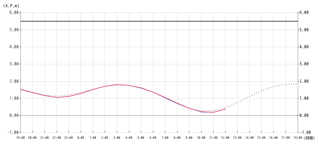 潮位グラフ1時間