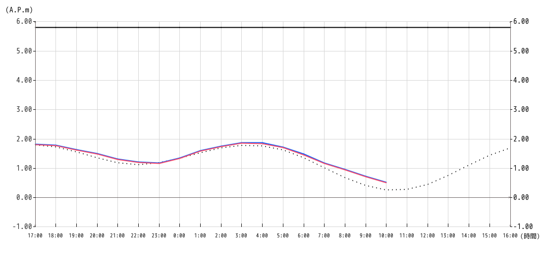 潮位グラフ1時間