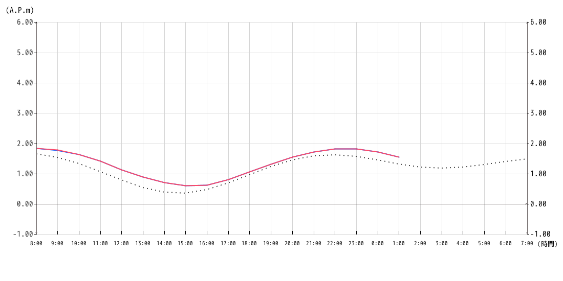 潮位グラフ1時間