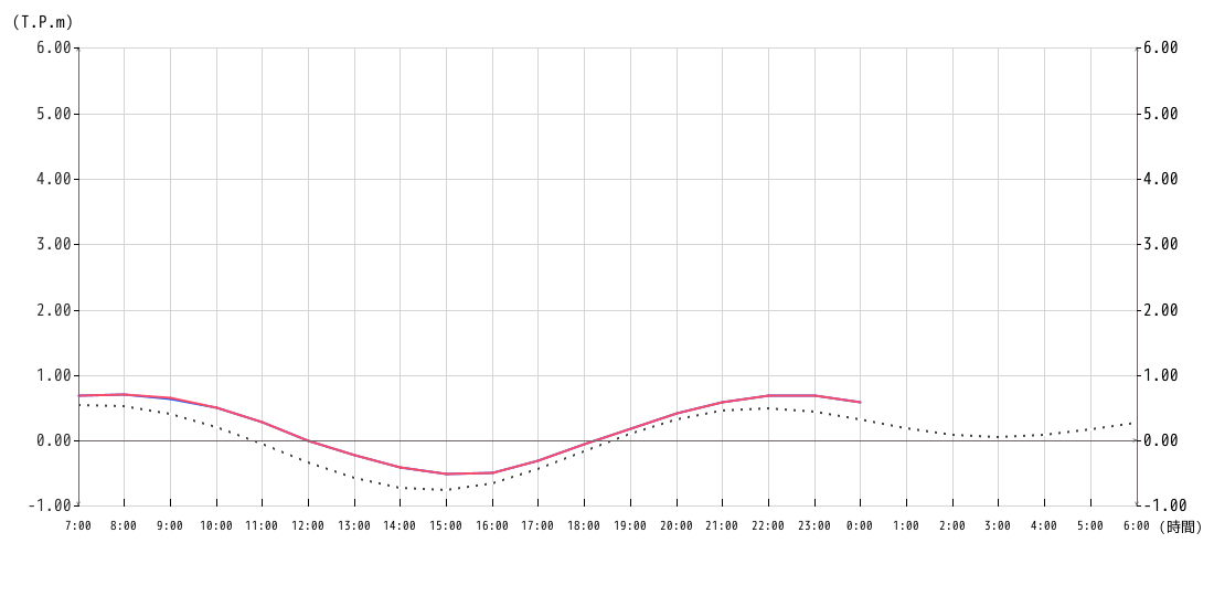 潮位グラフ1時間