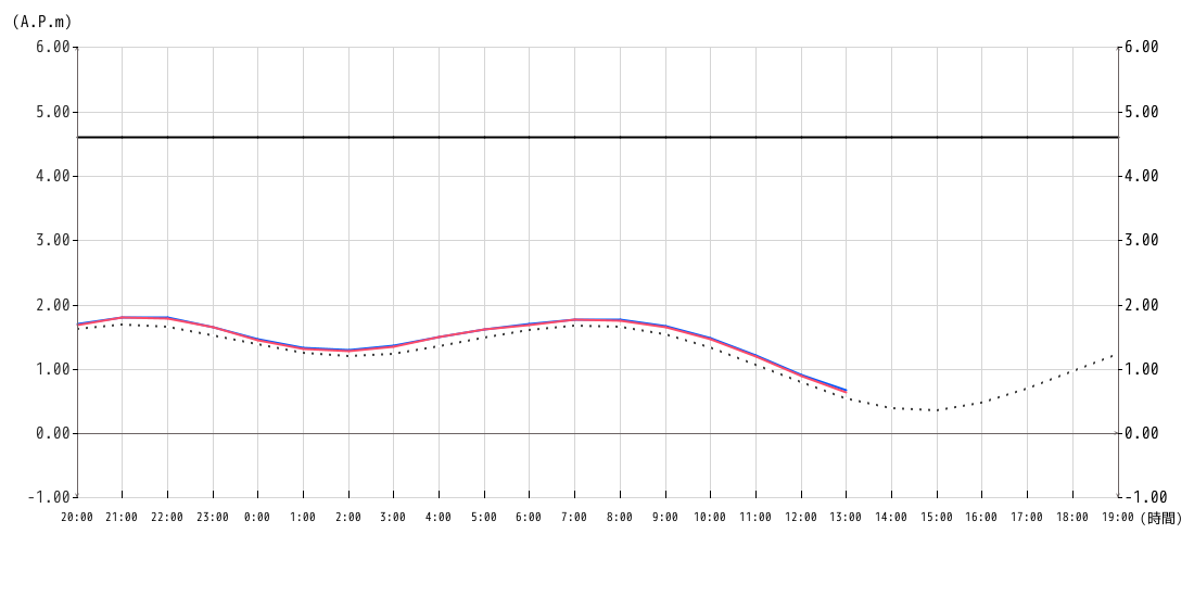 潮位グラフ1時間