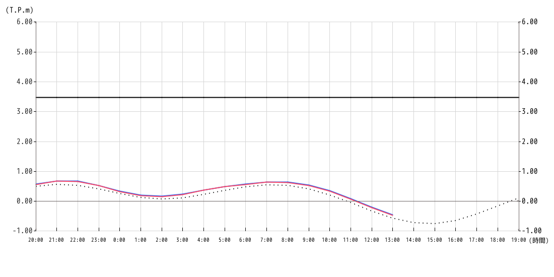 潮位グラフ1時間