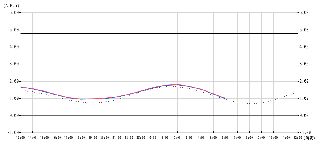 潮位グラフ1時間