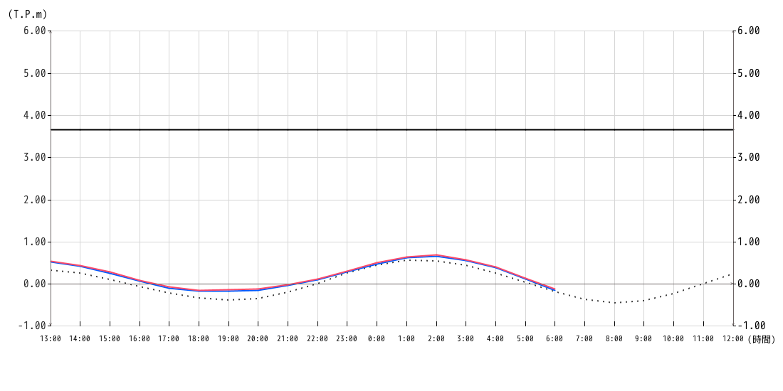 潮位グラフ1時間