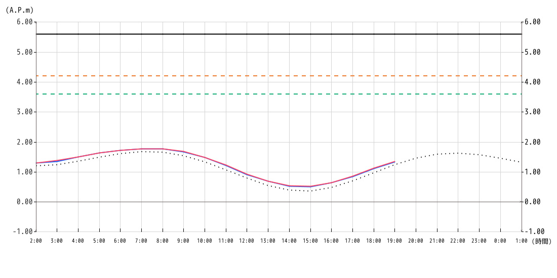 潮位グラフ1時間