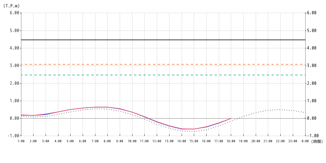 潮位グラフ1時間