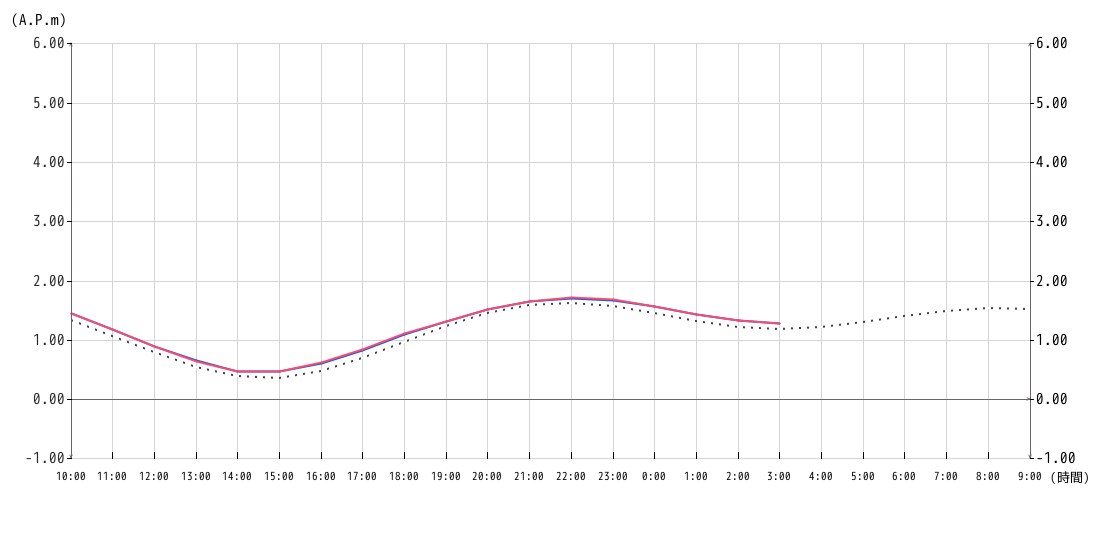 潮位グラフ1時間