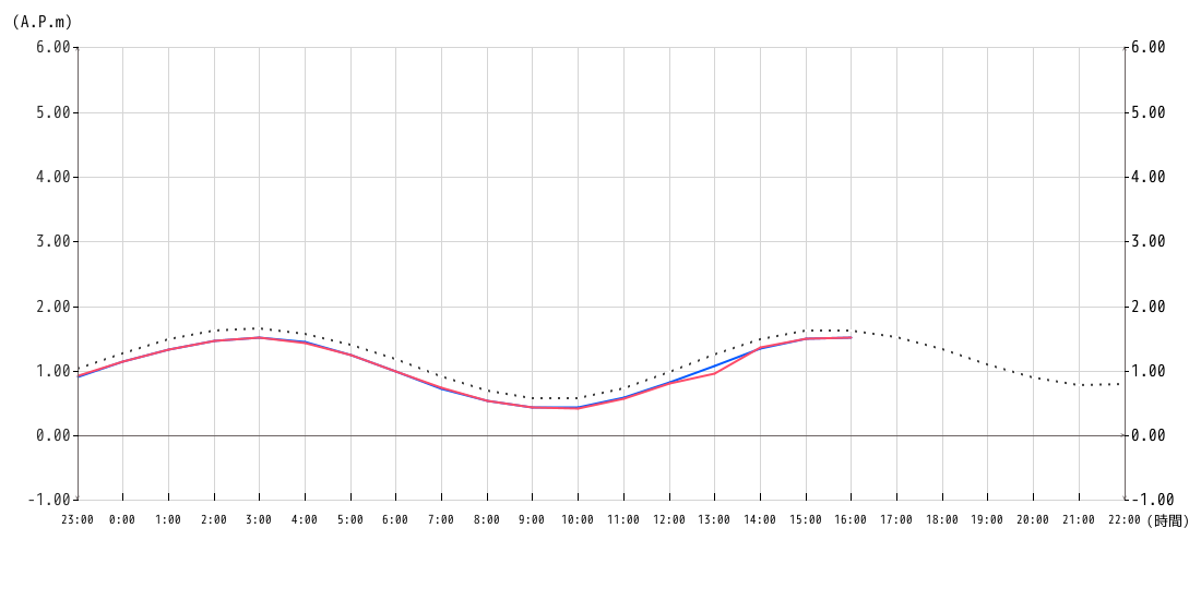 潮位グラフ1時間