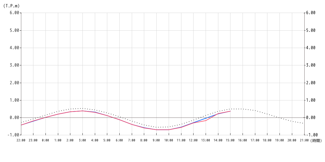 潮位グラフ1時間