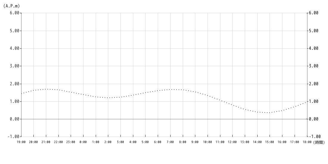 潮位グラフ1時間