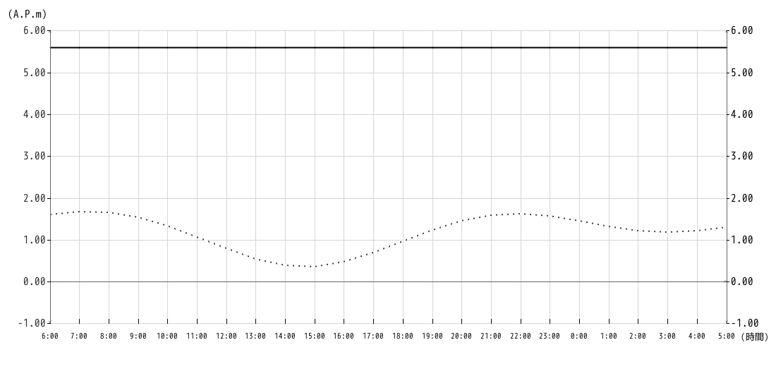 潮位グラフ1時間