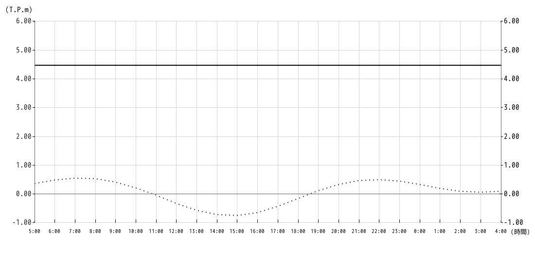潮位グラフ1時間