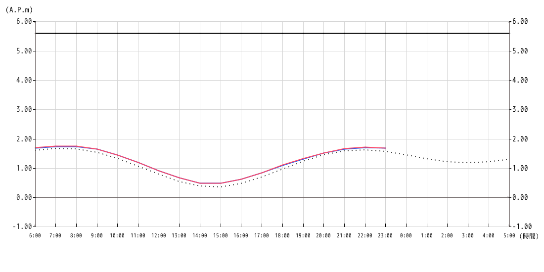 潮位グラフ1時間