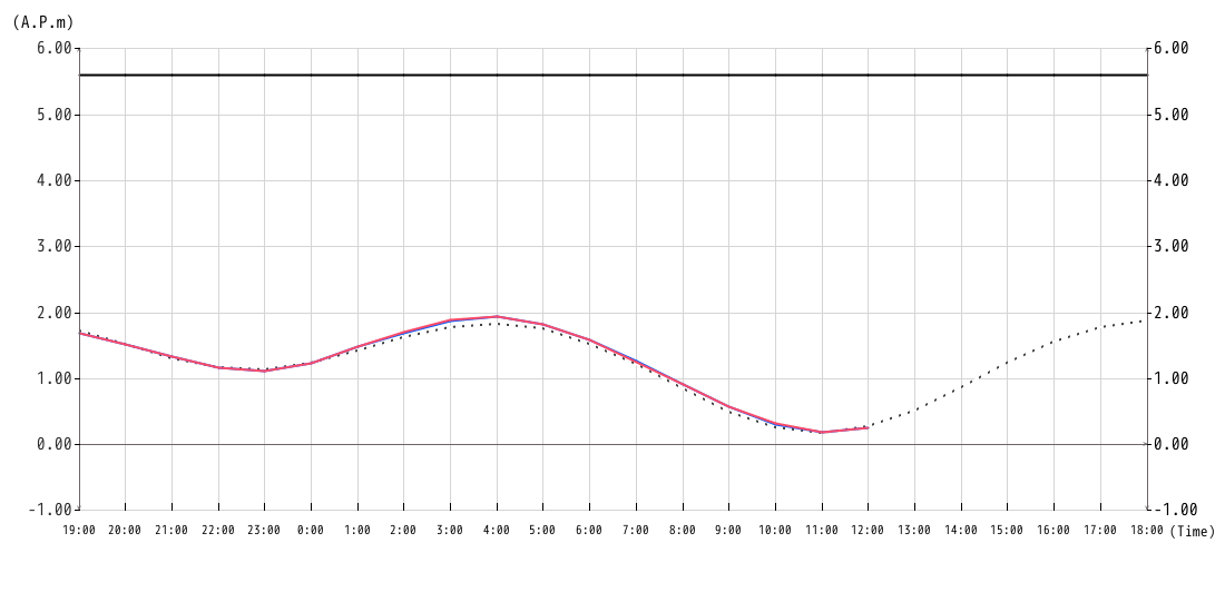 潮位グラフ1hour